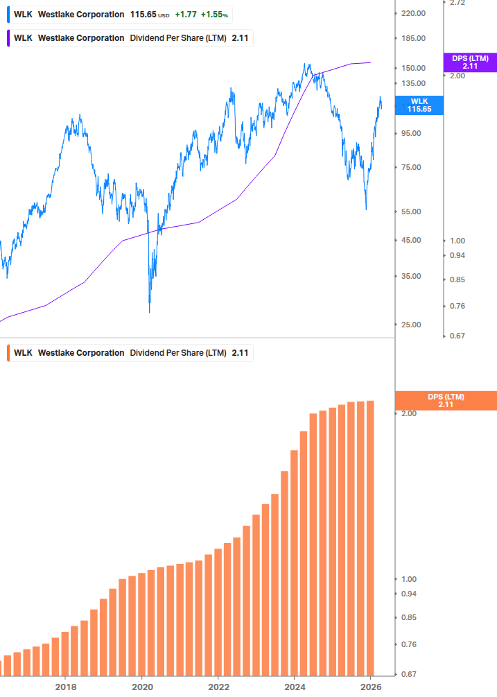 Dividend Growth Chart