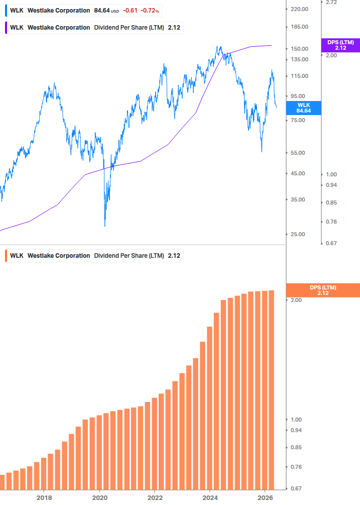 Dividend Growth Chart