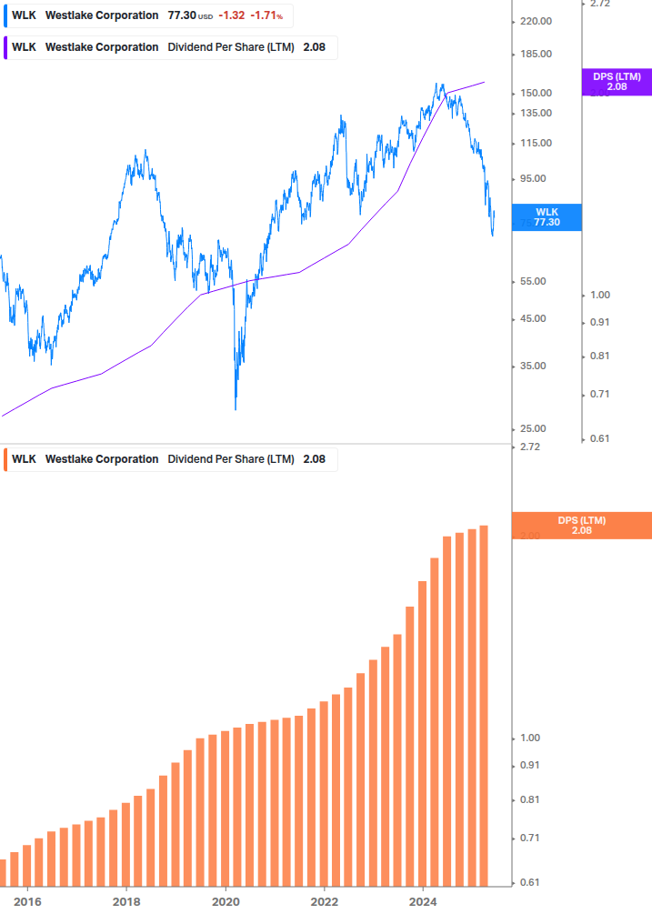 Dividend Growth Chart