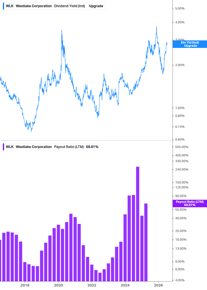 Dividend Safety Chart