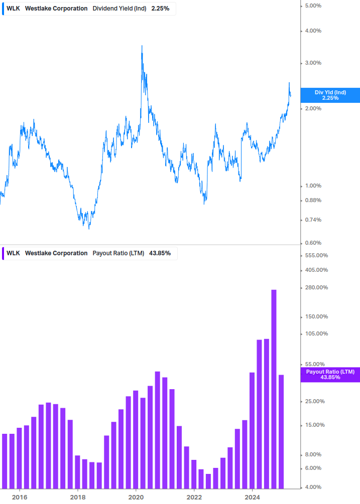 Dividend Safety Chart