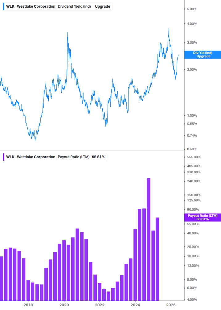 Dividend Safety Chart
