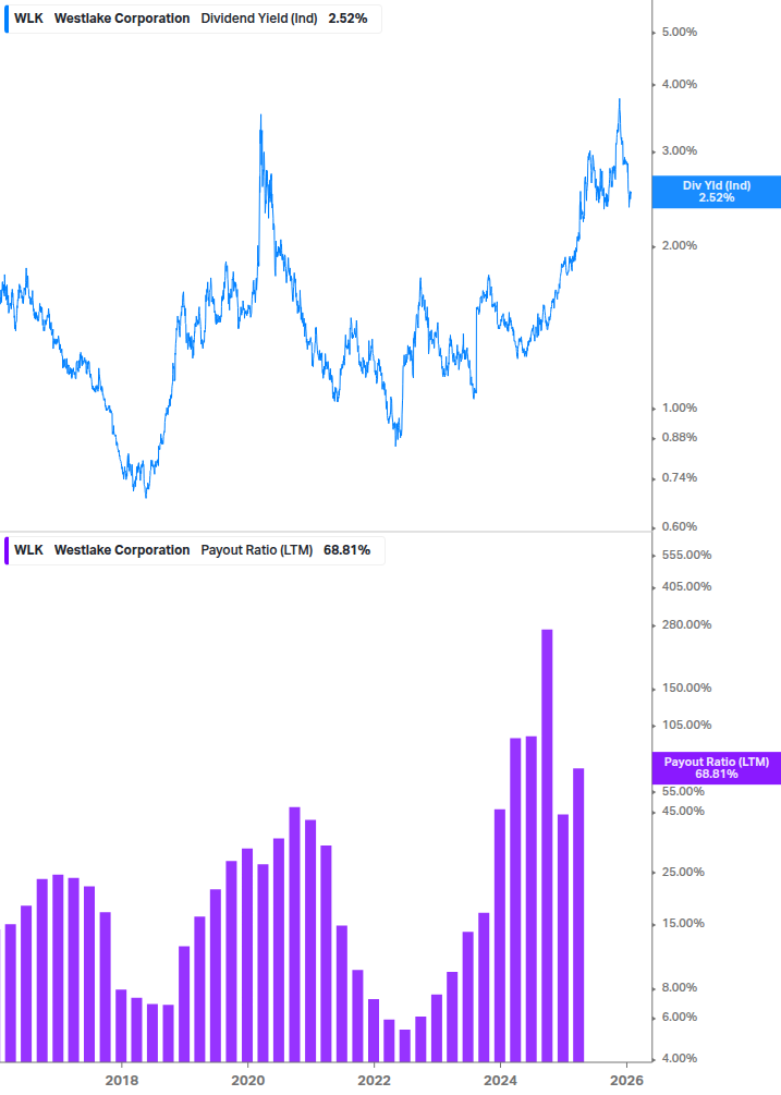 Dividend Safety Chart