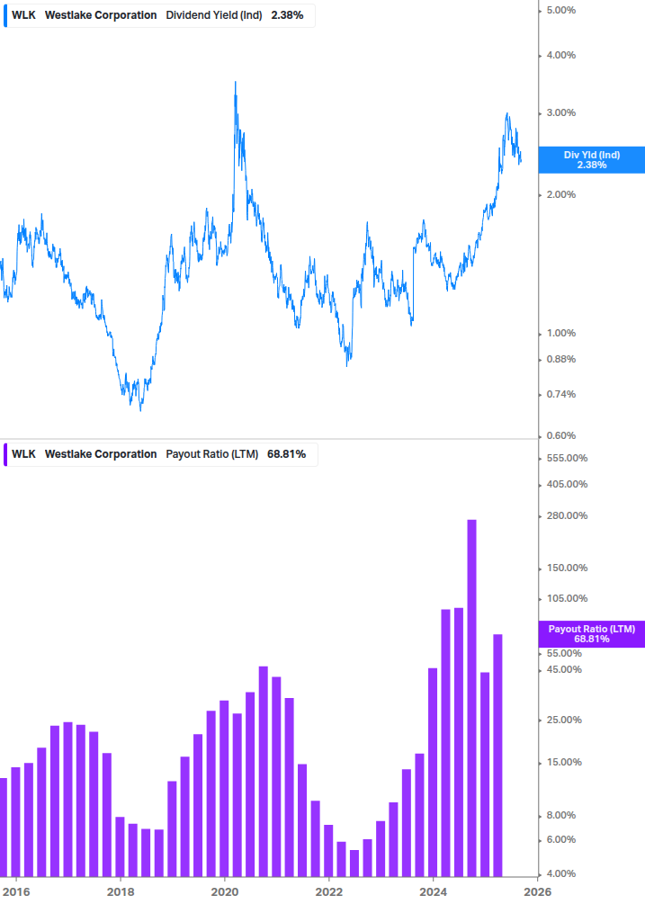 Dividend Safety Chart