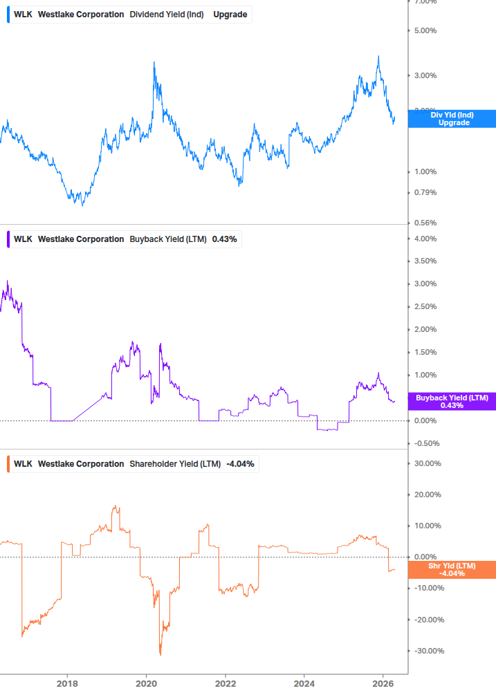 Shareholder Yield Chart