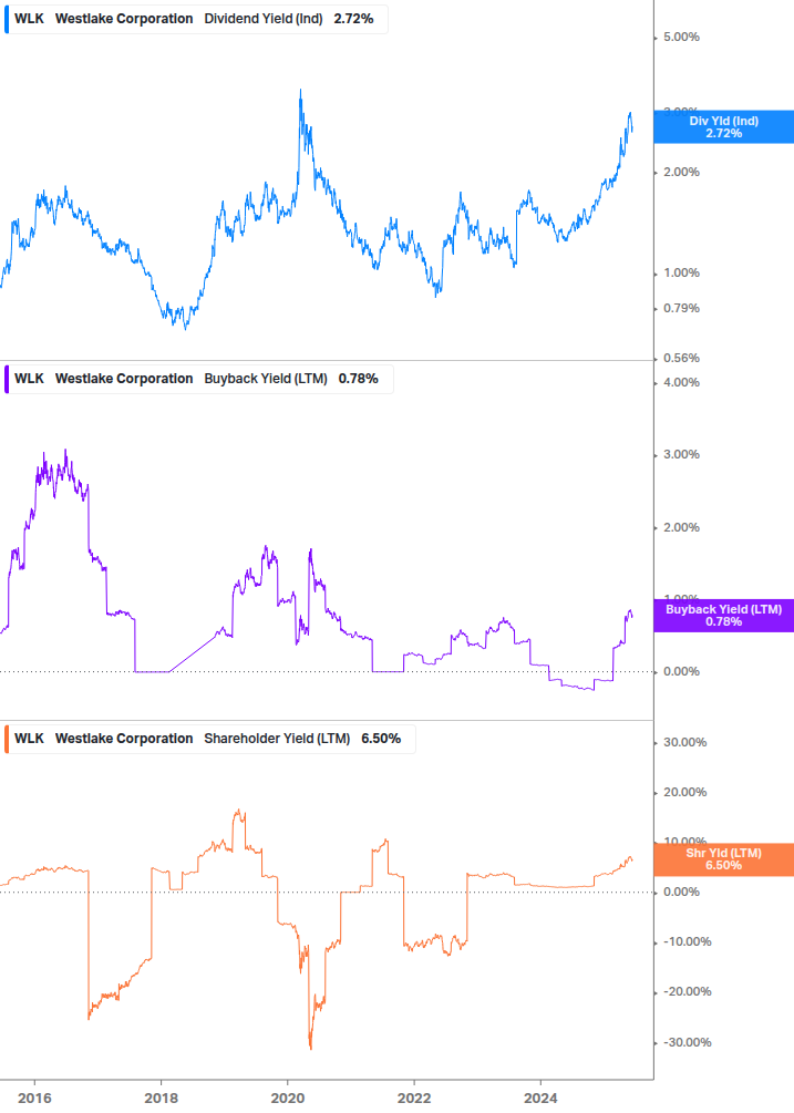 Shareholder Yield Chart