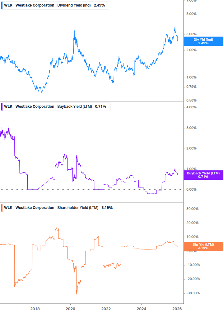 Shareholder Yield Chart