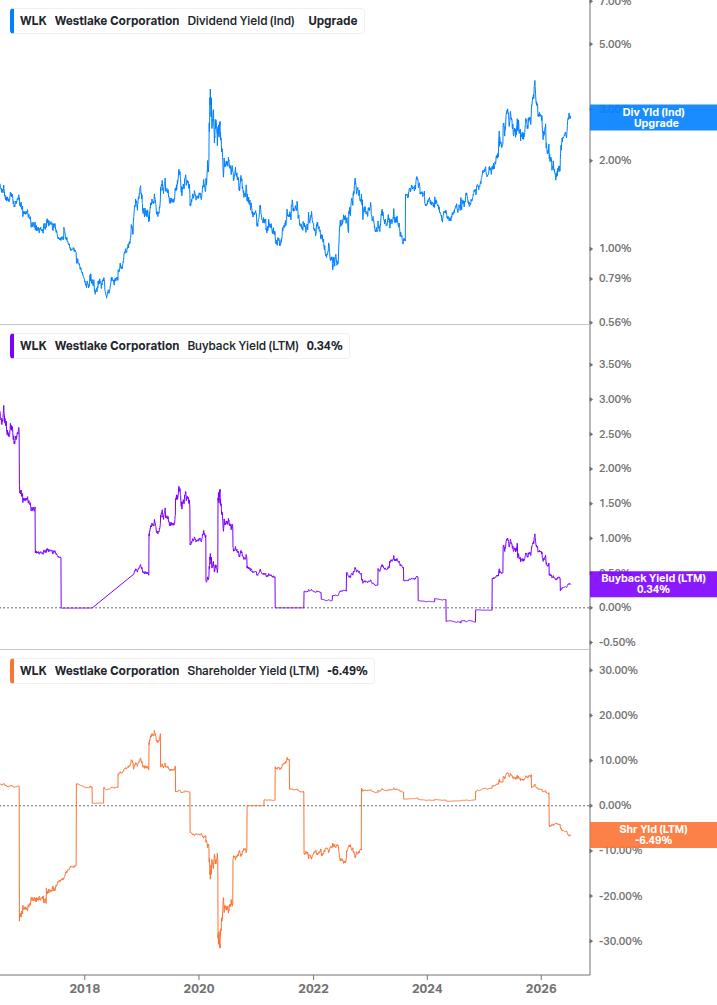 Shareholder Yield Chart