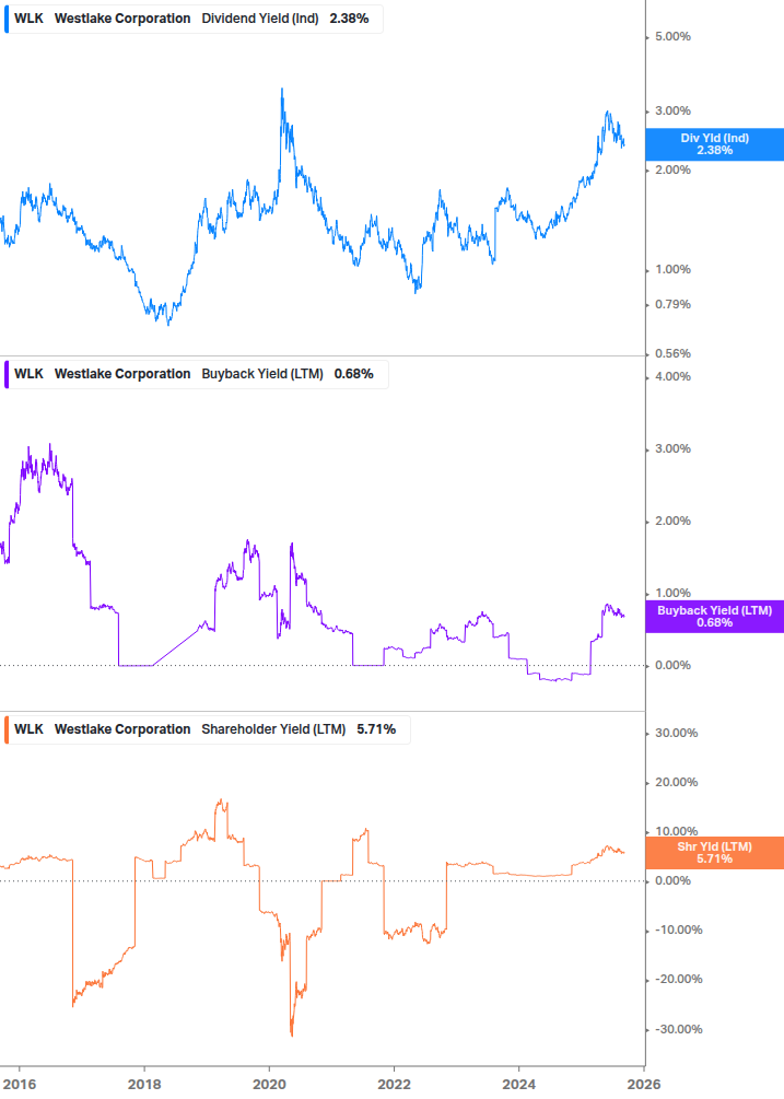 Shareholder Yield Chart