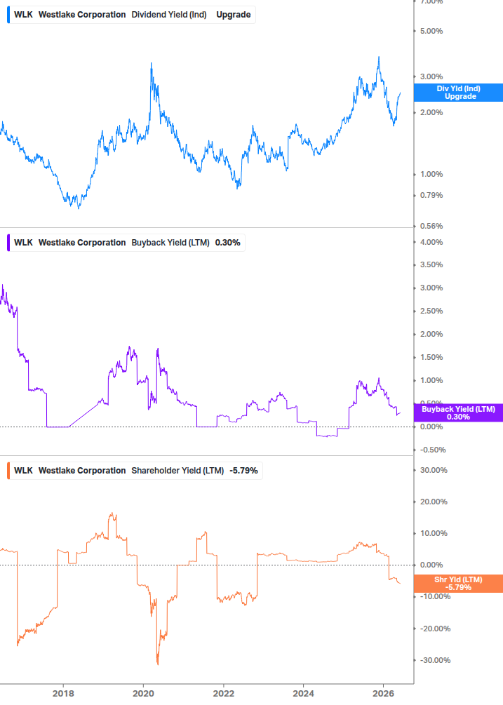 Shareholder Yield Chart