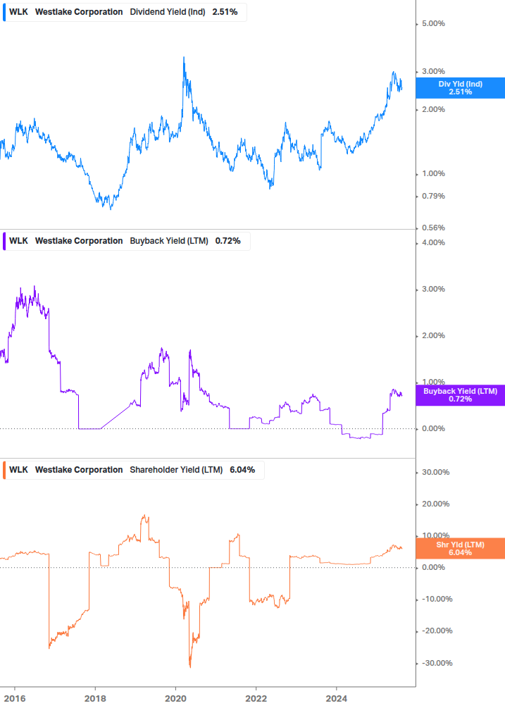 Shareholder Yield Chart