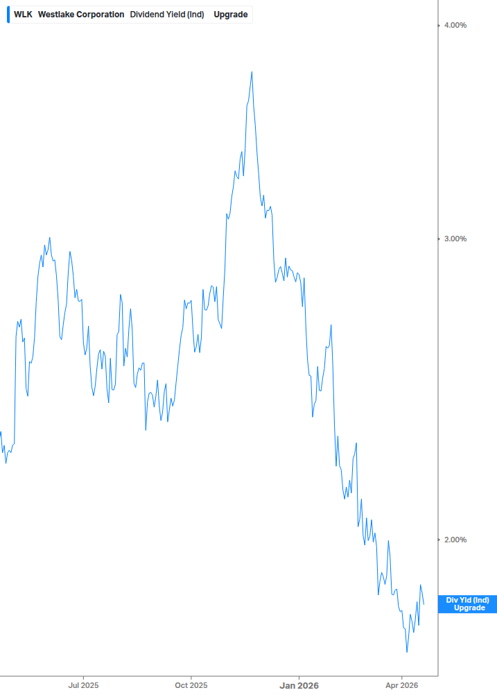 Dividend Yield Chart