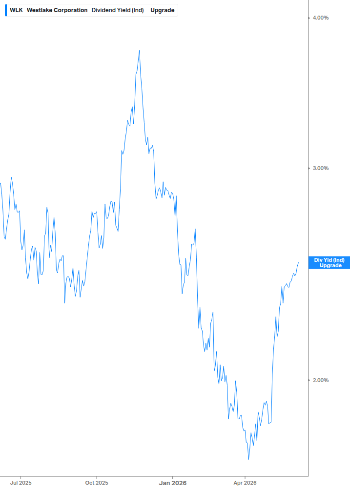 Dividend Yield Chart