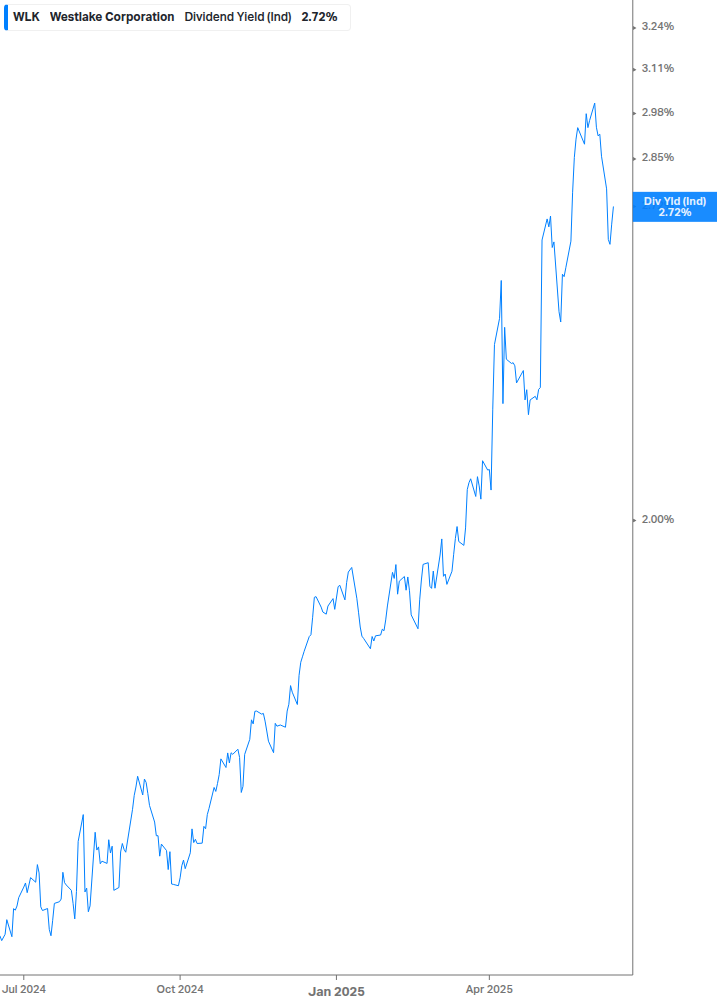 Dividend Yield Chart