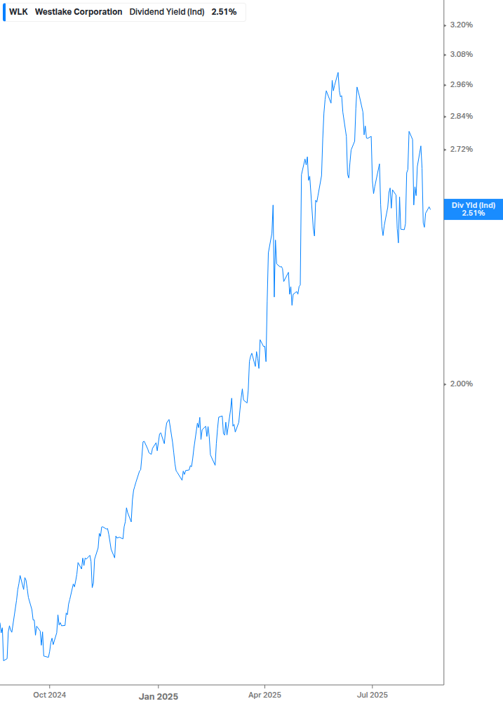 Dividend Yield Chart