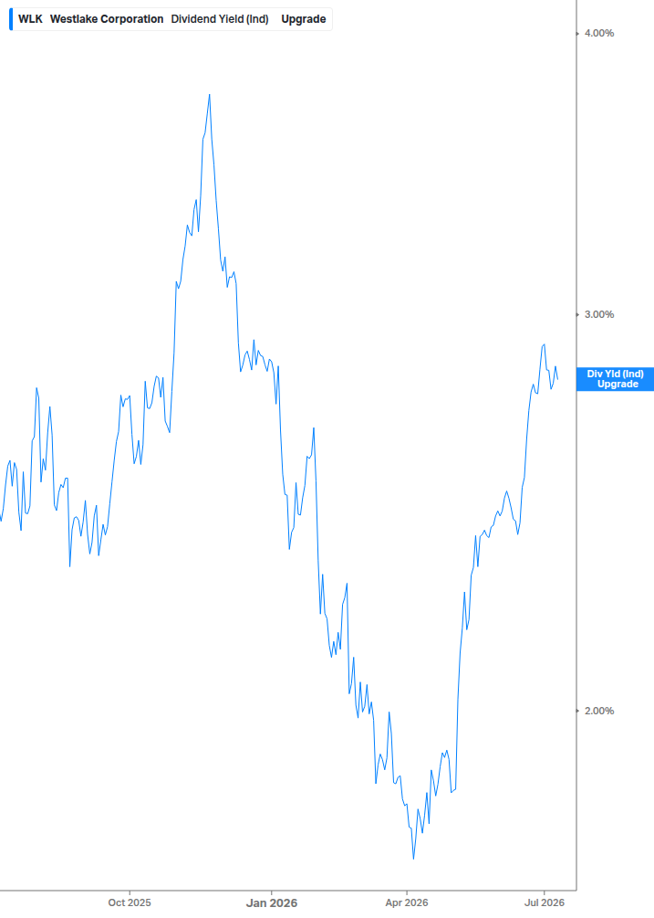 Dividend Yield Chart