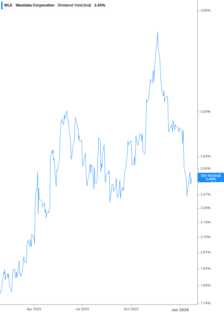 Dividend Yield Chart