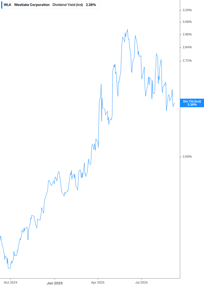 Dividend Yield Chart