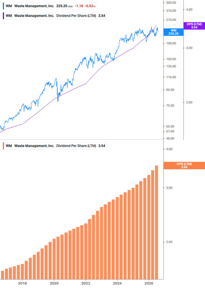 Dividend Growth Chart
