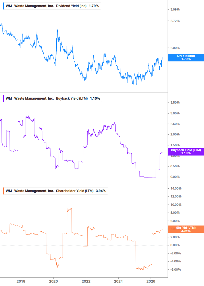 Shareholder Yield Chart