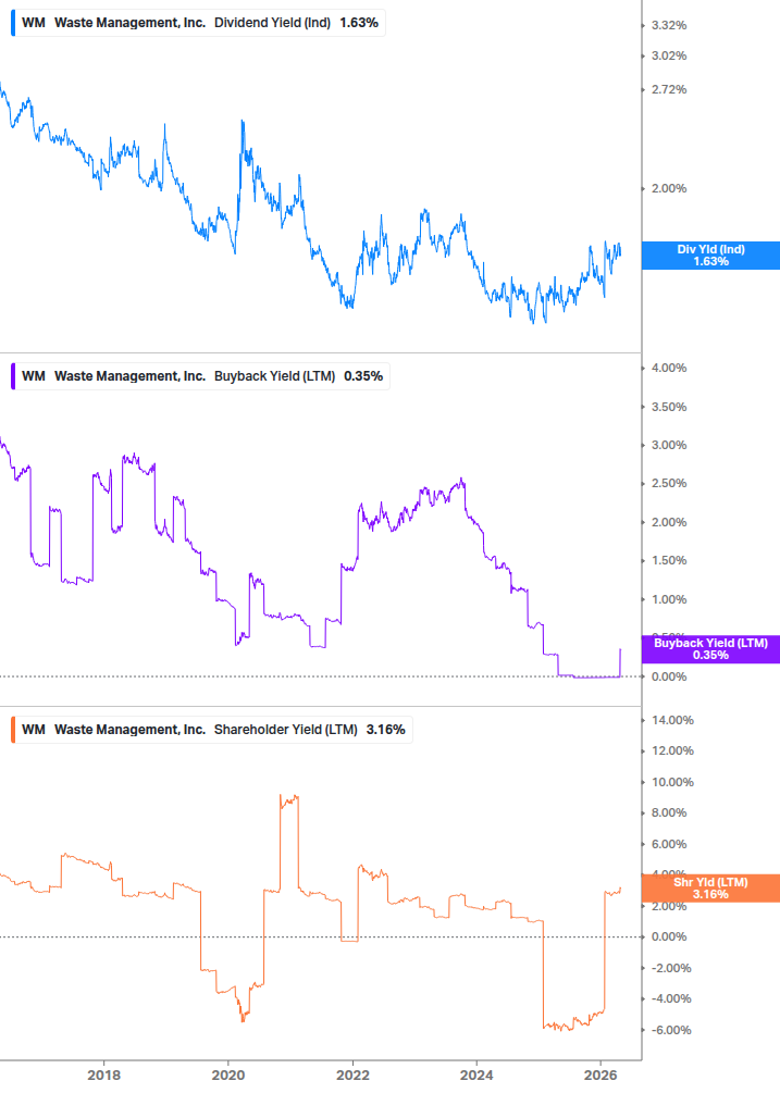 Shareholder Yield Chart