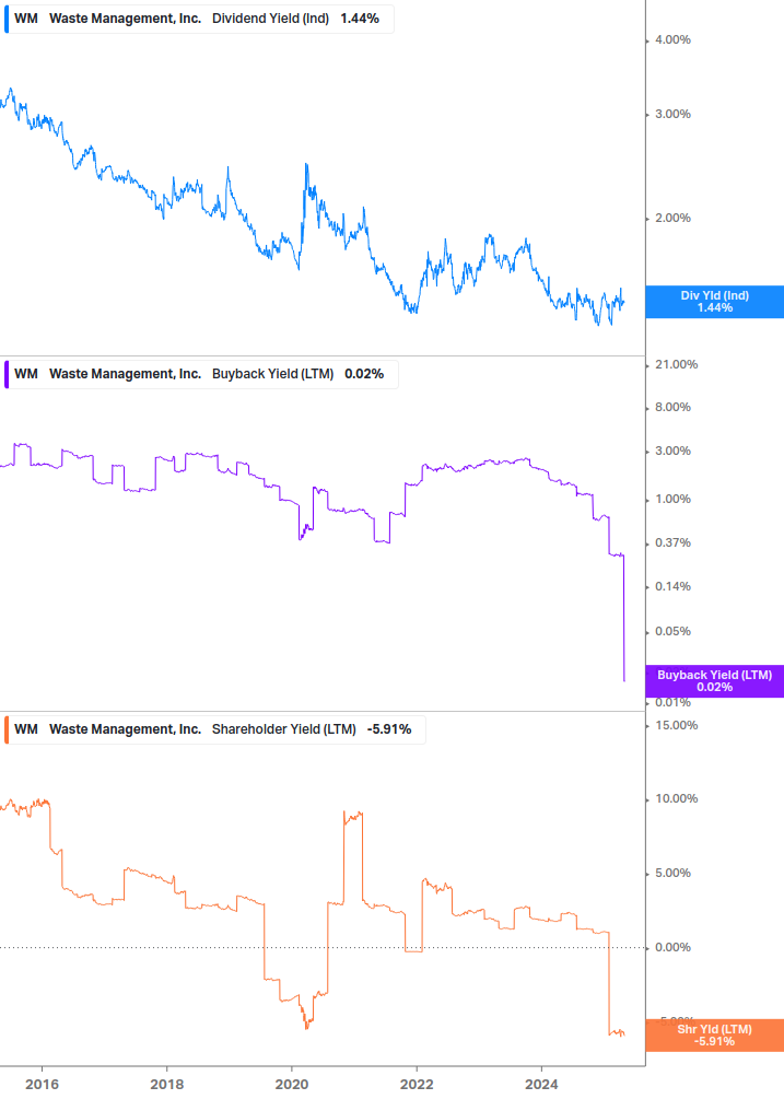 Shareholder Yield Chart