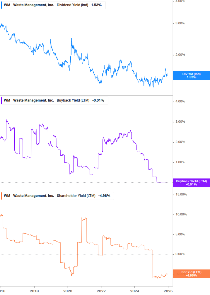 Shareholder Yield Chart