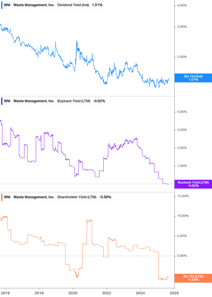 Shareholder Yield Chart