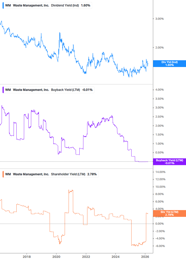 Shareholder Yield Chart