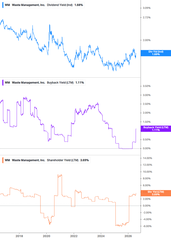 Shareholder Yield Chart