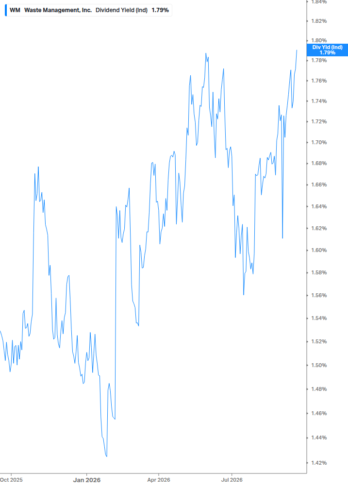 Dividend Yield Chart