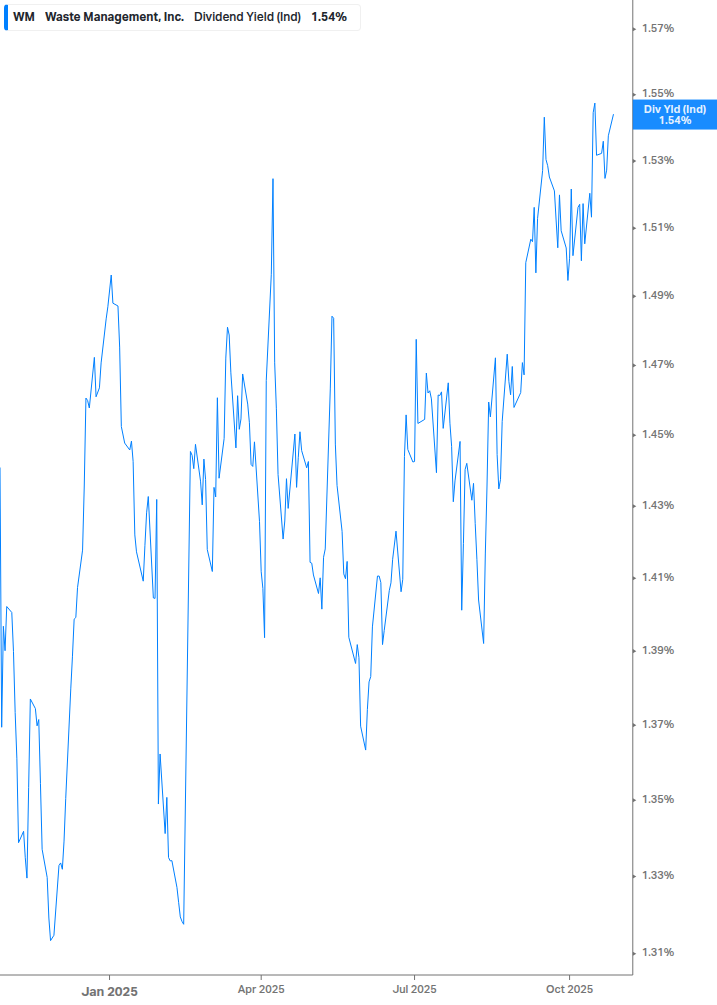 Dividend Yield Chart