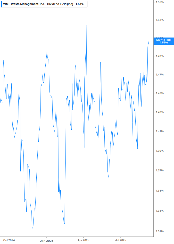 Dividend Yield Chart