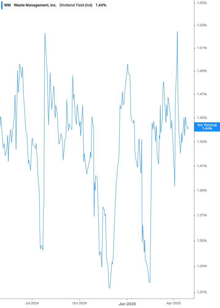 Dividend Yield Chart