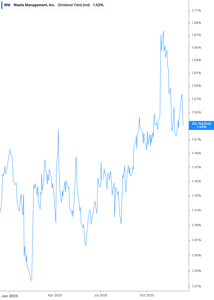 Dividend Yield Chart