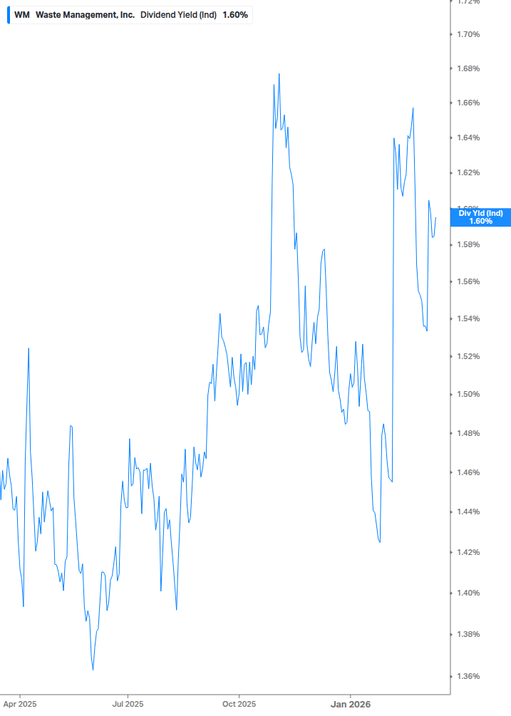 Dividend Yield Chart
