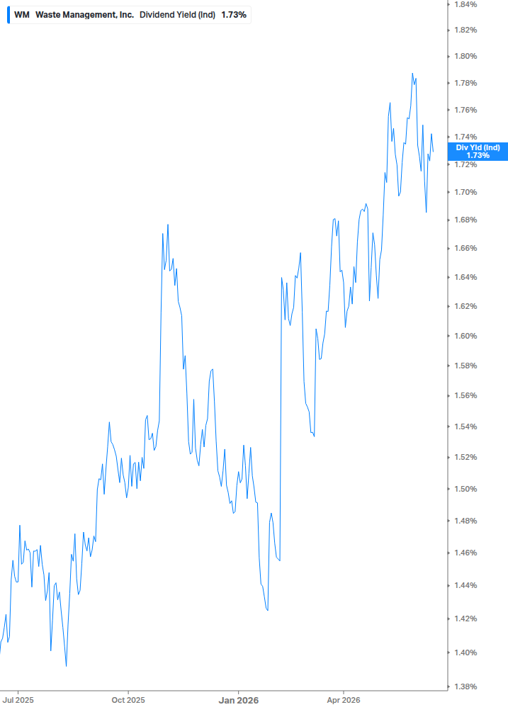 Dividend Yield Chart