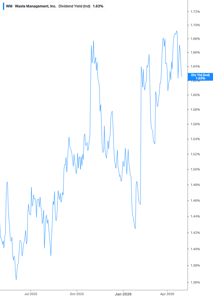 Dividend Yield Chart
