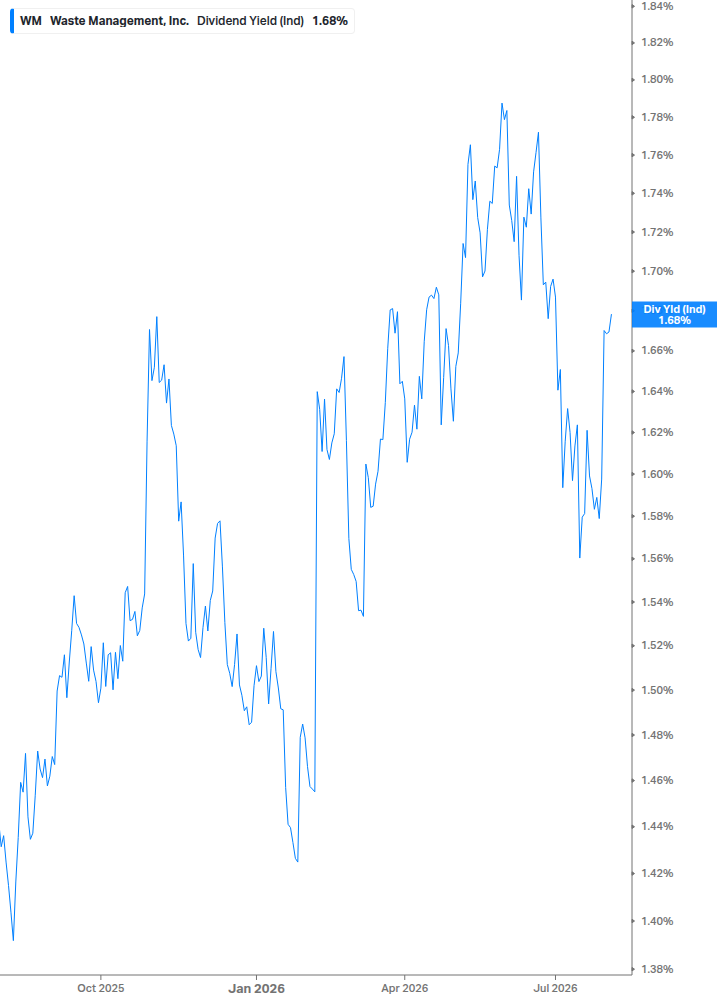 Dividend Yield Chart