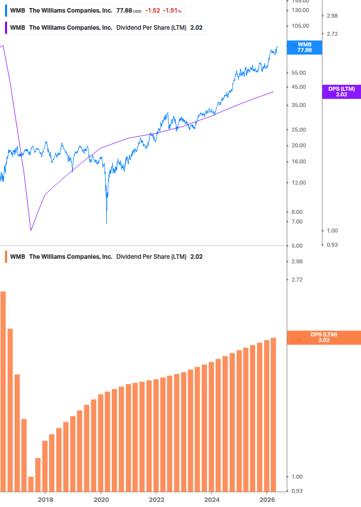 Dividend Growth Chart
