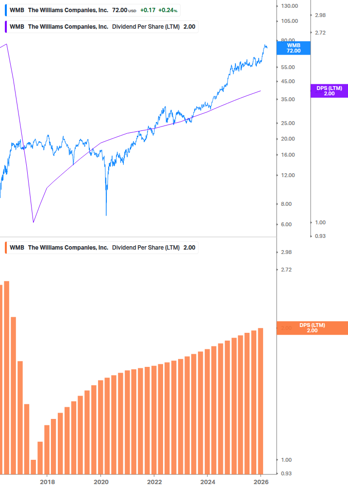 Dividend Growth Chart