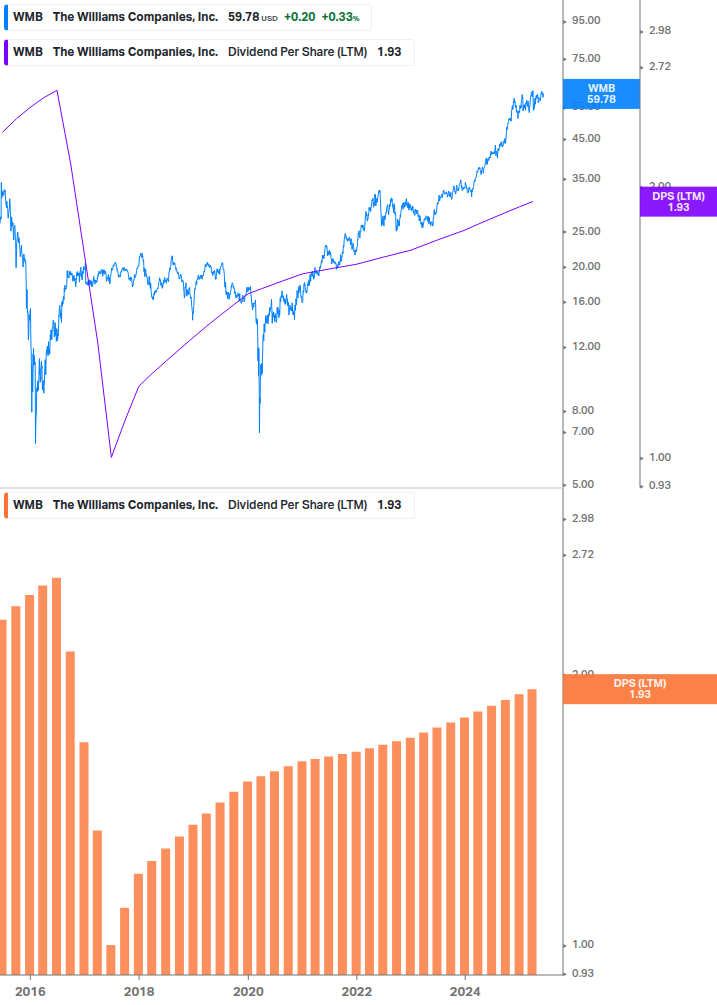 Dividend Growth Chart