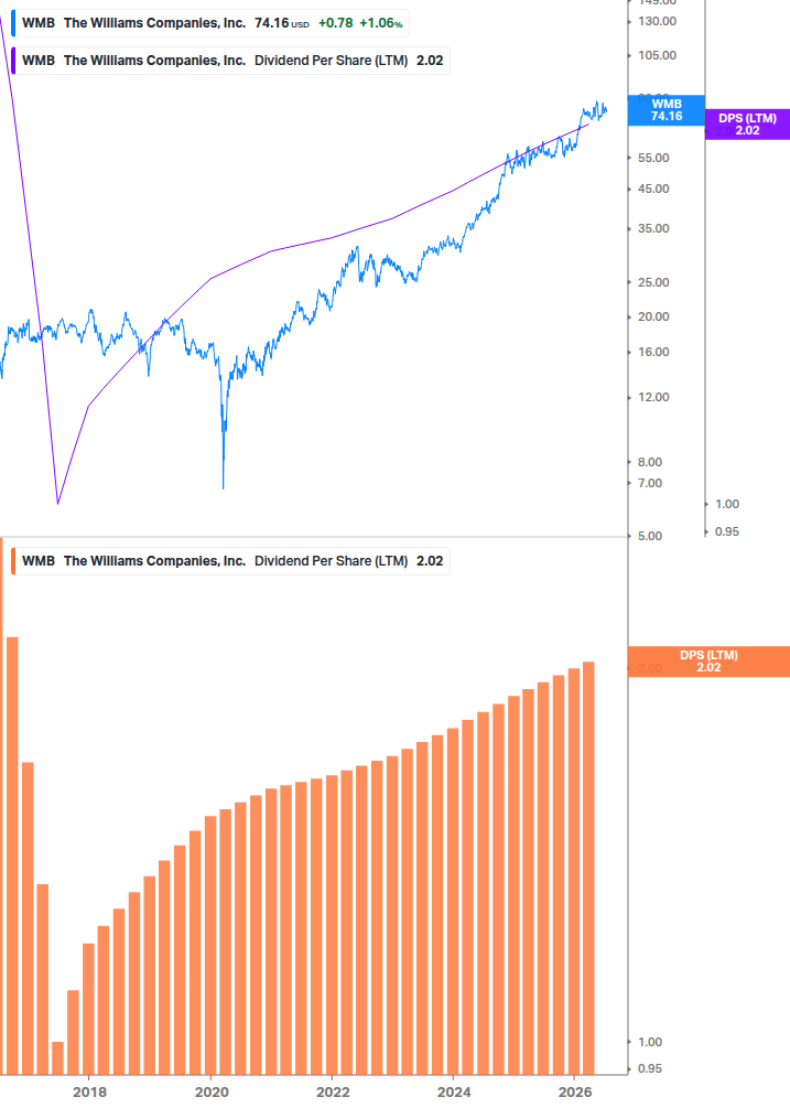 Dividend Growth Chart