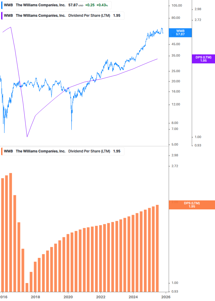 Dividend Growth Chart