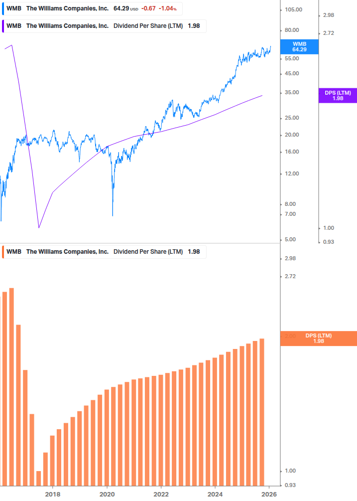 Dividend Growth Chart