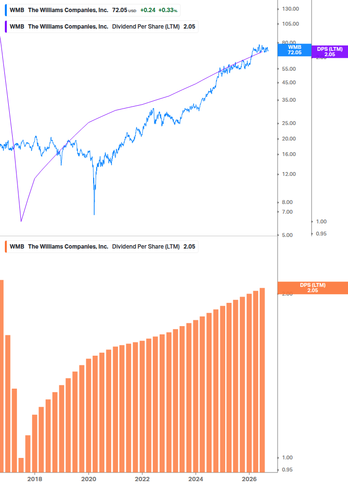 Dividend Growth Chart