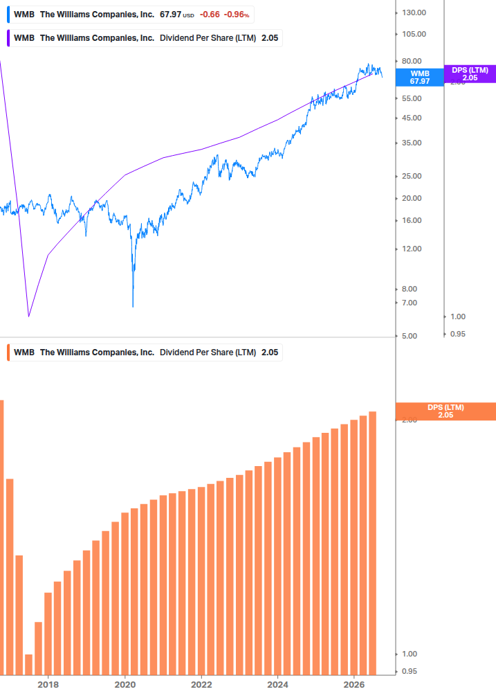 Dividend Growth Chart