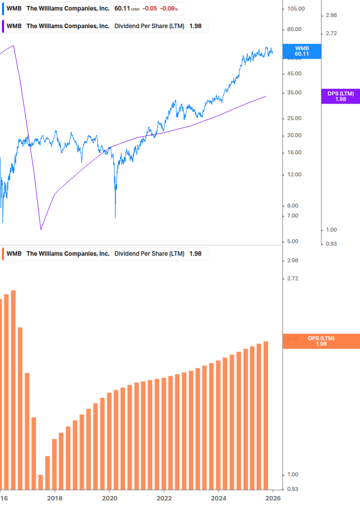 Dividend Growth Chart