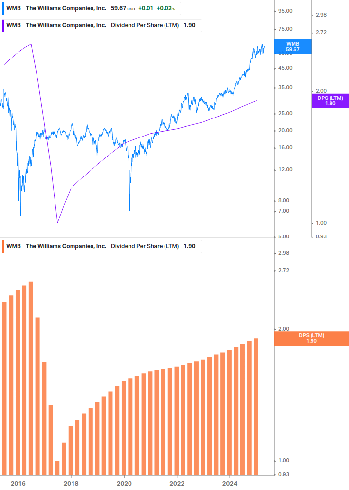 Dividend Growth Chart