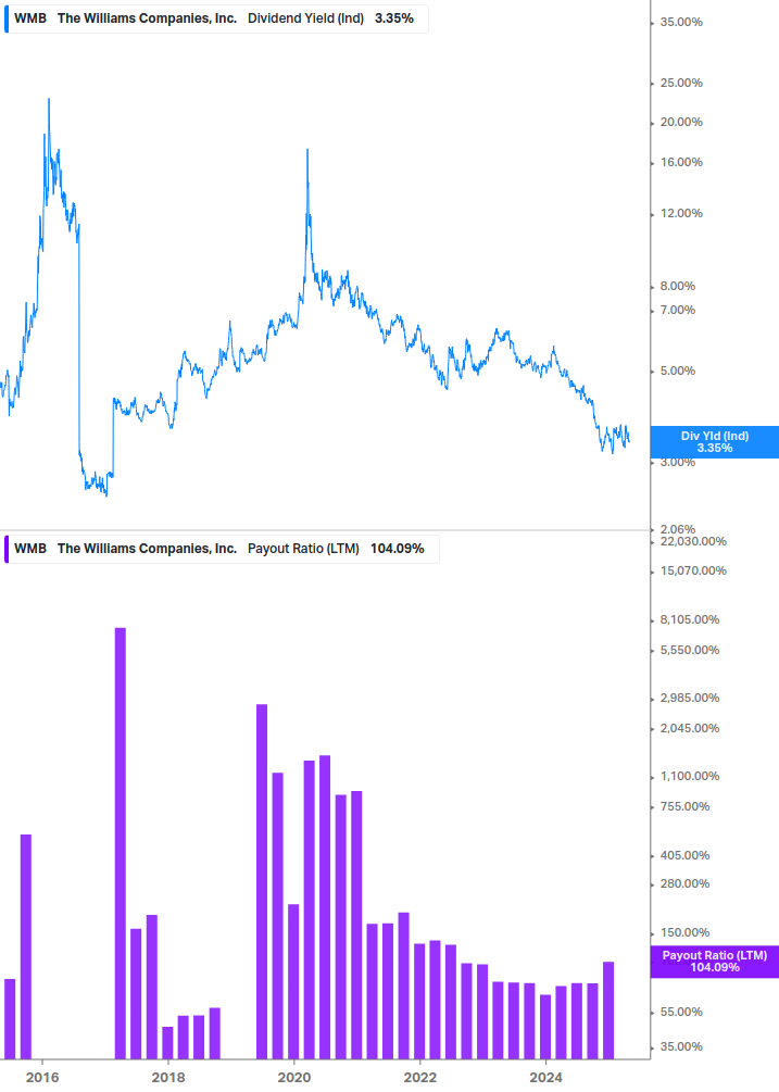 Dividend Safety Chart